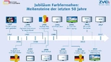 Technologische Durchbrüche haben dem Farbfernsehen in den vergangenen Jahren  ungeahnten Vorschub geleistet