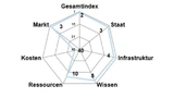Platzierung Bayerns