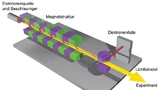 Bild 2: Grundsätzlicher Aufbau eines Freie-Elektronen-Lasers. 