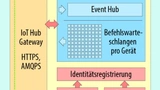 Schematische Darstellung des Azure IoT Hubs