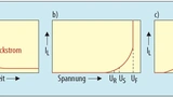 Bild 4. Elko-Leckstrom in Abhängigkeit von (a) Zeit, (b) Spannung und (c) Temperatur