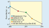 Verbesserungen der Jitter-Kennwerte über den Zeitraum von 2006 bis 2016