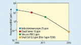 Verbesserungen der Frequenzstabilitäts-Kennwerte über den Zeitraum von 2006 bis 2016