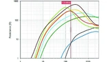 Bild 4. Der Anwender kann im „Pulse Designer“ einen Schieberegler im Widerstands-Frequenz-Diagramm verschieben und in diesem Falle bei 170 MHz die in Frage kommenden Kennwerte der gewählten Typen ablesen.