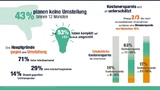 Deutsche Unternehmen unterschätzen Potential von LED-Lampen