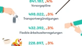 Top 10 Zusatzleistungen auf dem deutschen Arbeitsmarkt. 