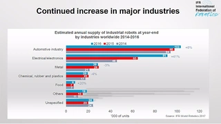 Continued increase in major industries, IFR