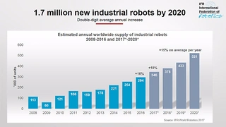 Industrial robots by 2020, IFR