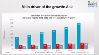Main driver of the growth Asia, IFR