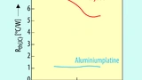 Durch die Gesamtverlustleistung betroffener Widerstandsparameter. 