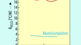 Der Wärmewiderstand zwischen Sperrschicht und Anschluss hängt von der Sperrschichttemperatur ab. 