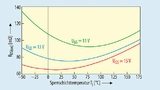RDS(on) in Abhängigkeit von der Temperatur beim 1000-V/65-mΩ-SiC-MOSFET 