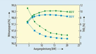 Gemessene Effizienz und THDI in Abhängigkeit von der Ausgangsleistung bei verschiedenen Eingangsspannungen