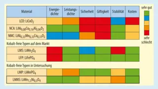 Vor- und Nachteile verschiedener Zellsysteme.