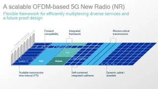 Skalierbares OFDM-moduliertes 5G New Radio (NR).