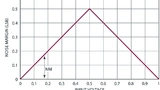 Linear Technology