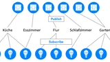Bild 1. Knoten veröffentlichen und abonnieren Nachrichten in einem Bluetooth-Mesh-Netzwerk.