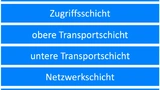 Bild 5. Das Netzwerkprotokoll für Bluetooth Mesh baut auf Bluetooth Low Energy auf, sodass bereits existierende BLE-Transceiver auch für netzwerkfähige Geräte genutzt werden  können.