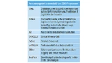 In einem begleitenden Forschungsprojekt (BZKI) werden die Arbeiten der acht Forschungsprojekte koordiniert und die Ergebnisse gebündelt