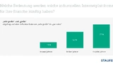 Welche Bedeutung haben industrielle Internet-Plattformen?