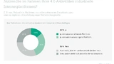 Manche Unternehmen nutzen bereits industrielle Internet-Plattformen. 