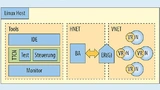 Logischer Aufbau des VTENN-Frameworks: Der Host-Rechner stellt Container für virtuelle Knoten