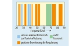 Die FCC hat im Januar 2017 mehrere mm-Wellen-Frequenzbereiche für die Nutzung für 5G eingeplant