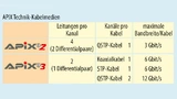 Bei APIX3 können sowohl STP- als auch Koaxialkabel eingesetzt werden: mit einem zweipaarigen QSTP-Kabel, wie etwa dem Leoni „Dacar 666/667“, sind bis zu 12 Gbit/s möglich