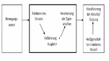 Funktionaler Prozess für die Klassifizierung der Aktivität