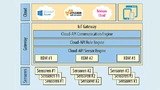 Das Cloud-API ist modular aufgebaut