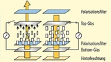  Schematischer Aufbau und Funktionsprinzip eines Flüssigkristall-Displays