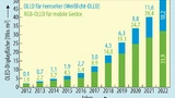 IHS-Prognose zur Marktentwicklung von OLED-Displays bis 2022.