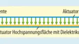 Bild 3. Über ein elektrostatisches Feld lassen sich Oberflächen mechanisch bewegen. Der erzeugte haptische Eindruck ist gut, die Implementierung jedoch aufwendig. 
