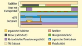 Aufbauschema eines OLCD. Für den Farbfilter und die Transistoren werden jeweils dünne Schichten aus TAC als Substrate verwendet