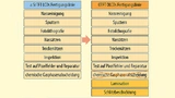 Die Herstellung von OLCDs kann im Wesentlichen mit demselben Maschinenpark erfolgen, mit dem auch a:Si-LCDs gefertigt werden.