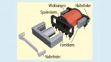 Explosionszeichnung einer Induktivität aus einer Wicklung auf zwei E-förmigen Kernen. Der Luftspalt des Transformators befindet sich zwischen den gegenüberliegenden Stirnflächen der mittleren Arme des Kerns.