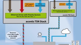 Spezieller Mechanismus in den Ethernet-Treibern von Acontis