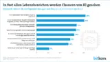 Ensatz und Chancen von KI in verschiedenen Lebensbereichen