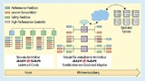 Evolution der E/E-Architektur im Fahrzeug. Während Classic AUTOSAR für Steuergeräte mit statischem Funktionsumfang ausgelegt wurde, können Steuergeräte mit Adaptive AUTOSAR während des Lebenszyklus mit zusätzlichen Funktionen, Sicherheitsupdates etc.