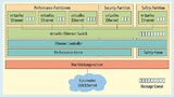 Ein virtueller Ethernet-Switch-Treiber regelt die Kommunikation zu anderen Steuergeräten und zwischen den Partitionen