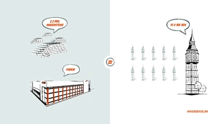  In der LED-Chipfabrik in Kulim wurden 2,2 Millionen Mauersteine verbaut. Das sind etwa zehn Mal so viele wie für den Bau des Big Bens in London verwendet wurden.