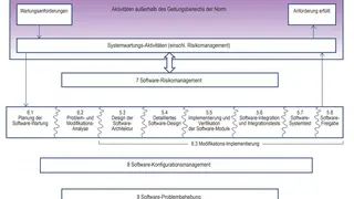 Softwarewartungs-Prozesse und -Aktivitäten im Überblick