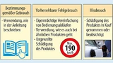 Unterschied zwischen den Begriffen vorhersehbarer Fehlgebrauch und Missbrauch