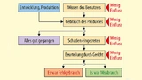 Der Ingenieur kann nur begrenzt Einfluss auf den Fehlgebrauch nehmen, denn die Entwicklung baut auf Vermutungen auf