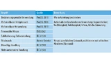 Begriffsdefinitionen nach dem Produktsicherheitsgesetz, der ISO26262 und der IEC61508