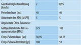 Parameter der beiden für die Beispielanwendung zur Verkehrsüberwachung anwendbaren Chirp-Pulsfolgen für den Radarsensor-SoC IWR1642