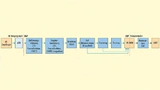 Die im Anwendungsbeispiel Verkehrsüberwachung benötigte Signalverarbeitung für Objekterkennung, Tracking und Visualisierung wird als Software im DSP implementiert 