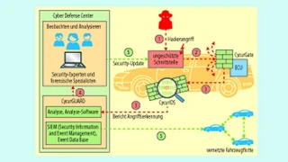 Ein vernetztes Fahrzeug bietet für Hackerangriffe diverse Einfalls­tore. Hierfür hat Escrypt eine Lösung entwickelt, die Cyber-Angriffe erkennt, analysiert und abwehrt. Die Intrusion Detection and Prevention Solution (IDPS) für Fahrzeuge dokumentiert