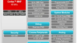 Blockdiagramm des SimpleLink-Mikrocontrollers MSP432P4