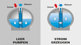 Sensear Kugelspeicherprinzip